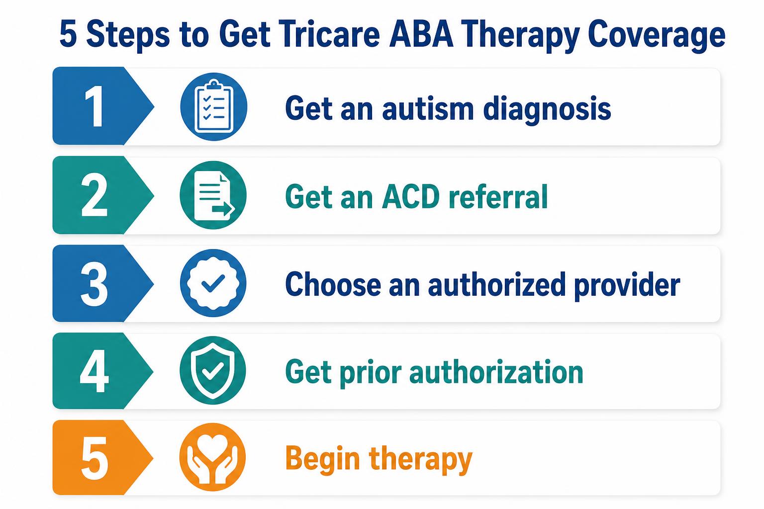 Five steps to get Tricare to cover ABA therapy: diagnosis, ACD referral, authorized provider, prior authorization, therapy begins.