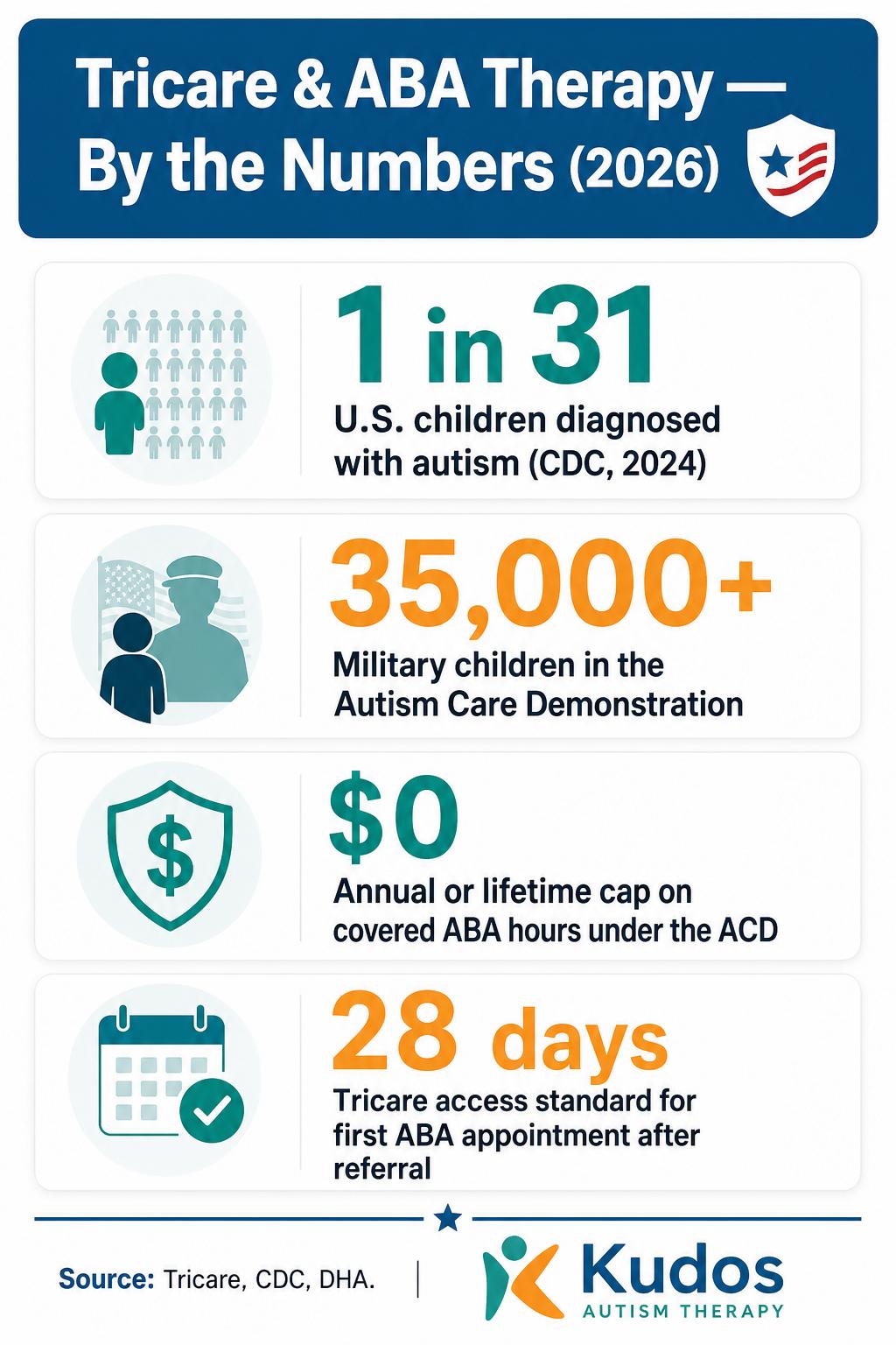 Infographic: Tricare and ABA therapy by the numbers, including a 1 in 31 autism rate and more than 35,000 military children in the Autism Care Demonstration.