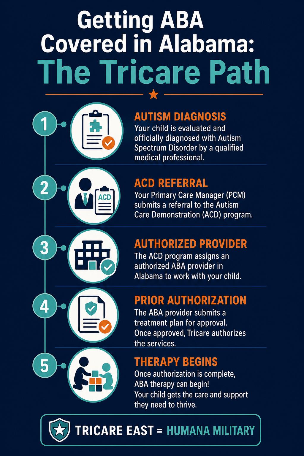 Step by step timeline to get Tricare to cover ABA therapy in Alabama.