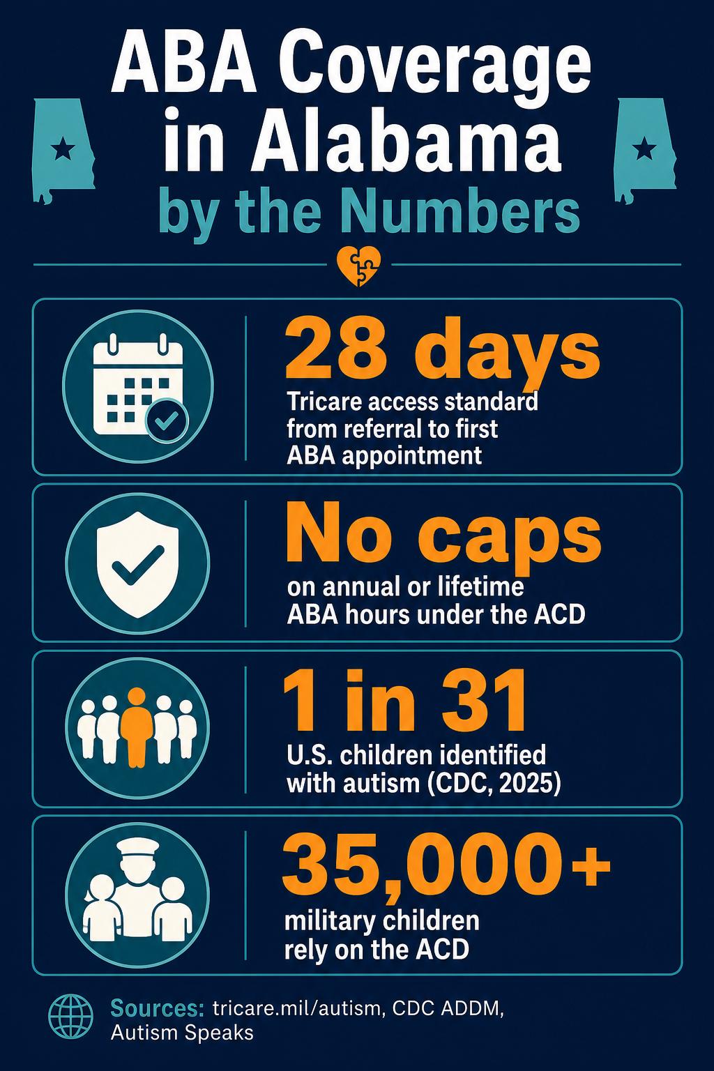 Infographic showing the Tricare path to ABA therapy in Alabama, including the 28 day access standard and no caps on covered hours.